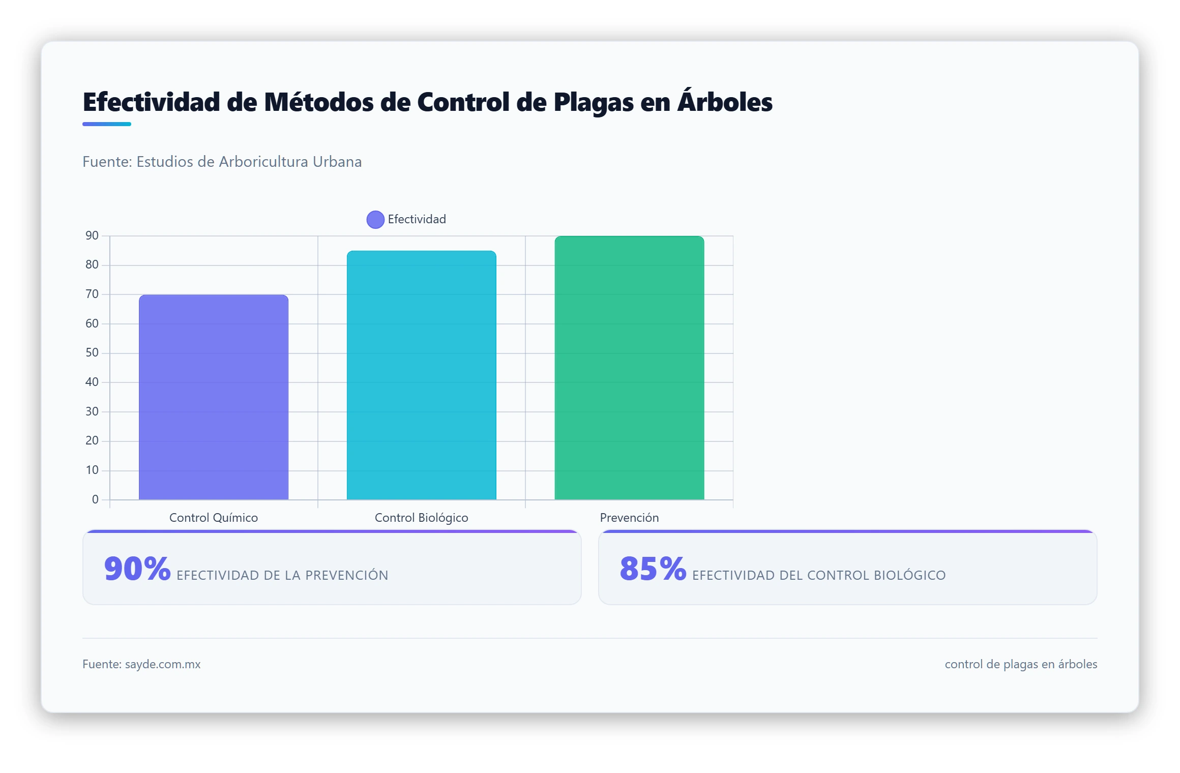 Gráfico que muestra los diferentes métodos de control de plagas en árboles, con estadísticas sobre su efectividad