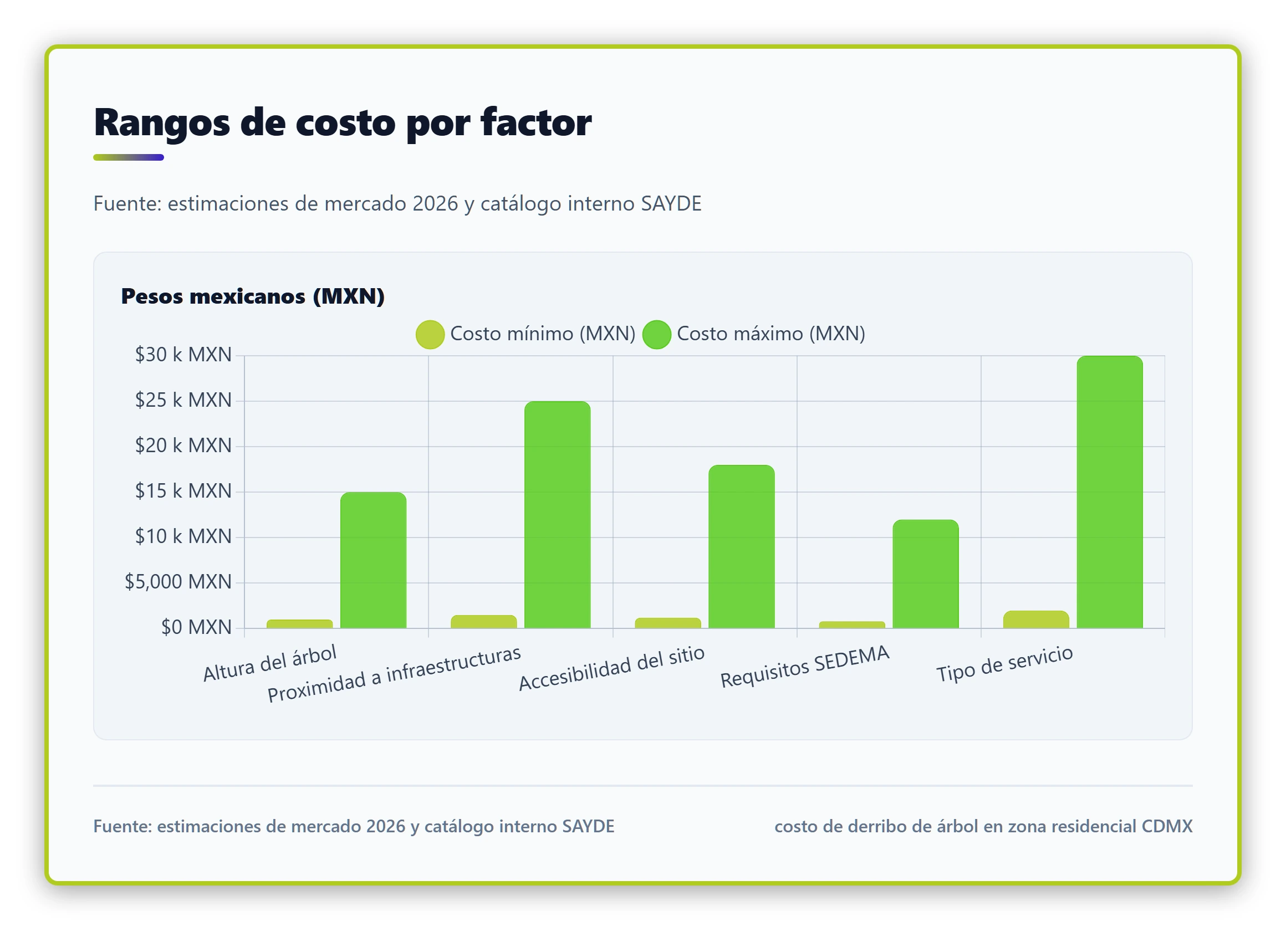 Comparativa de rangos de costo según los cinco factores clave (altura, proximidad a infraestructuras, accesibilidad