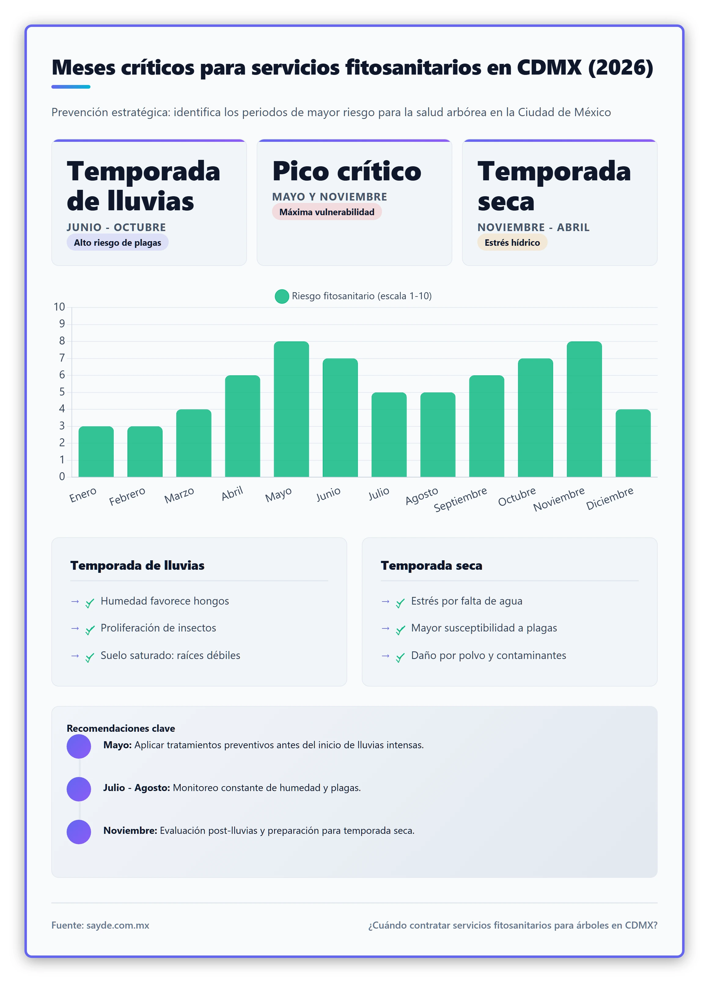 Gráfica de barras que muestra los meses críticos para servicios fitosanitarios en CDMX, basado en datos climáticos y estacionales. Incluye una comparación entre temporadas de lluvias y sequías, y su impacto en la salud de los árboles.