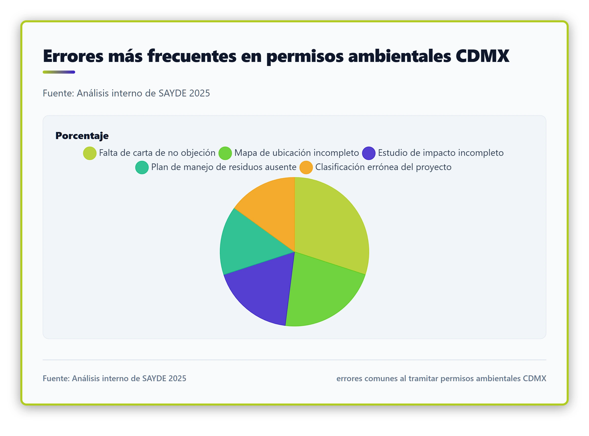 Distribución porcentual de los errores más frecuentes detectados en trámites de permisos ambientales en CDMX