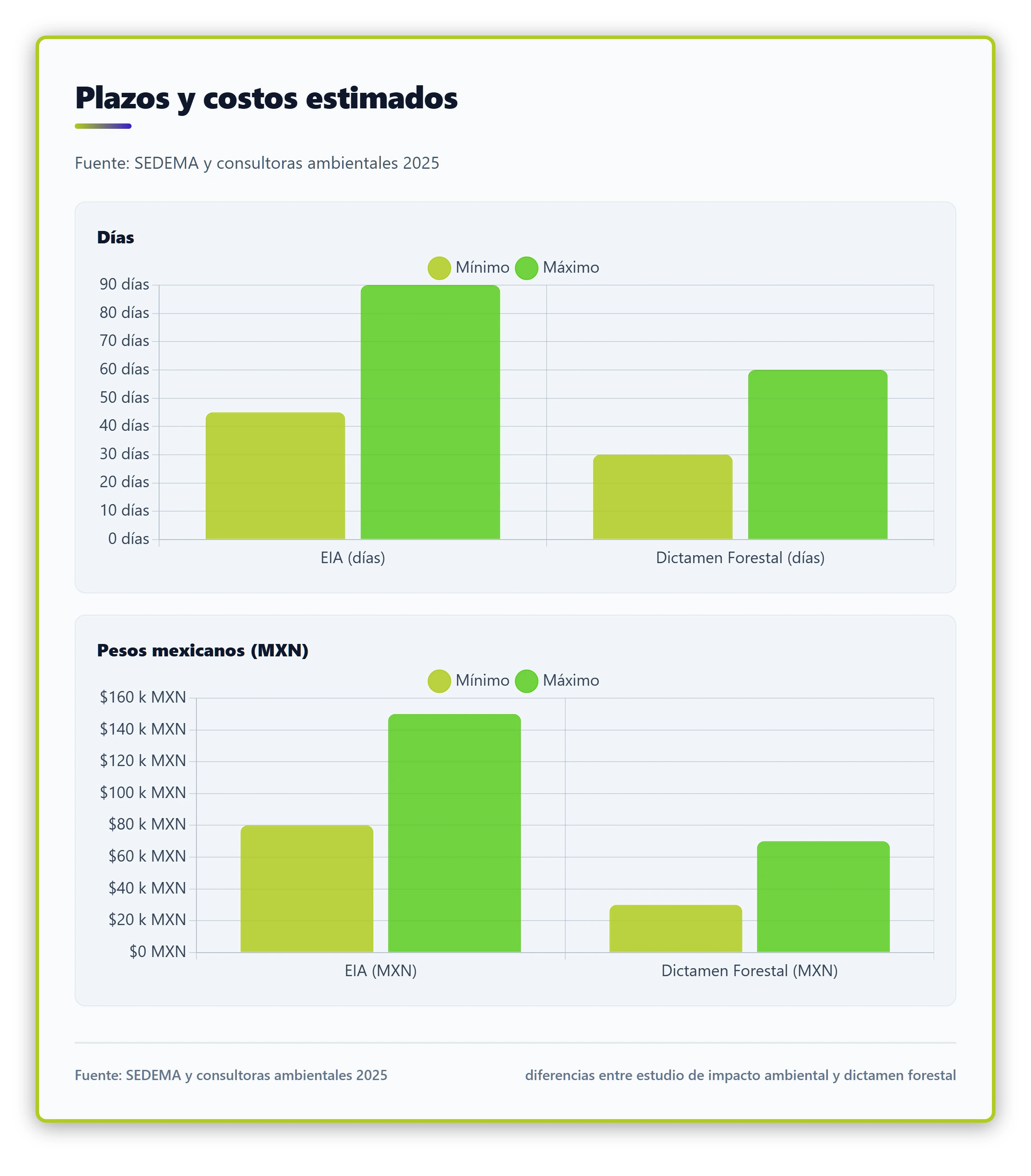 Comparativa visual de plazos y rangos de costos entre estudio de impacto ambiental y dictamen forestal