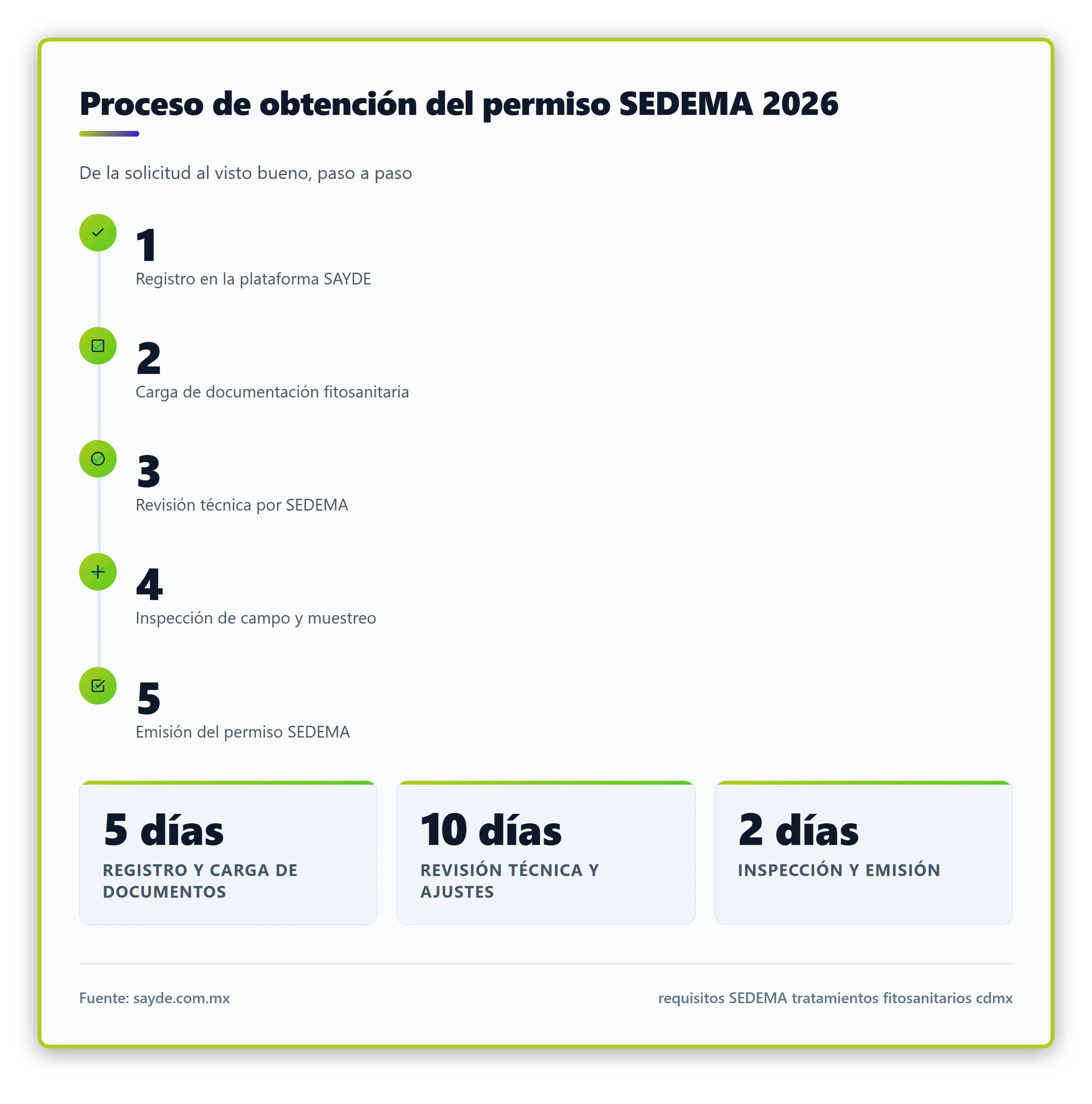 Ilustración que muestra el flujo del proceso de obtención del permiso SEDEMA, desde la solicitud hasta la aprobación, con