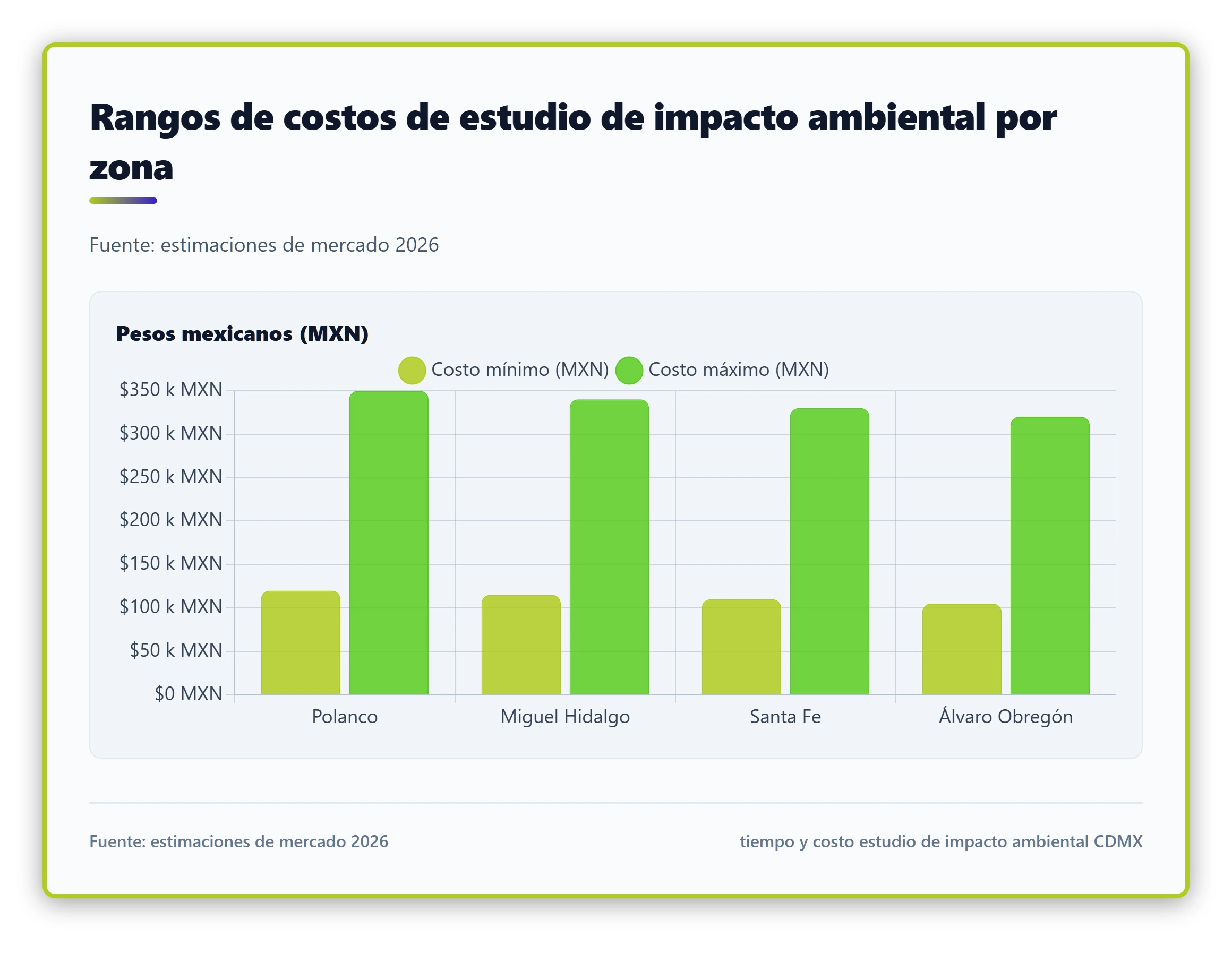 Gráfica de barras que compara rangos de costos (MXN) por metros cuadrados y zona (Polanco, Miguel Hidalgo, Santa Fe, Álvaro